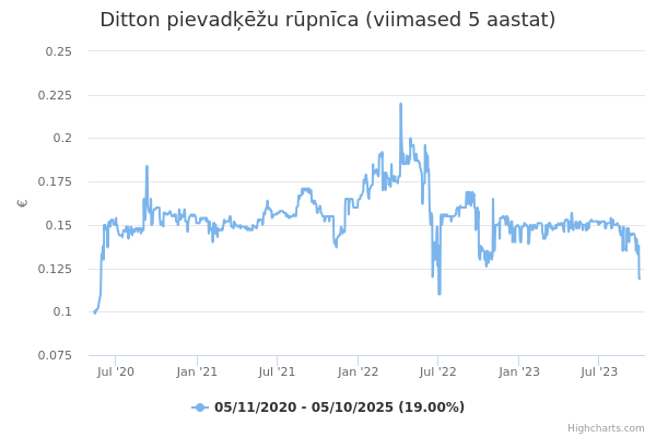 Ditton pievadķēžu rūpnīca aktsia graafik